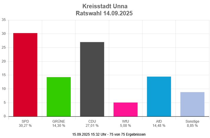 Ergebnis Ratswahl Stadt Unna