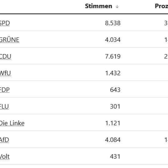 Ergebnis in Zahlen - Kreisstadt Unna